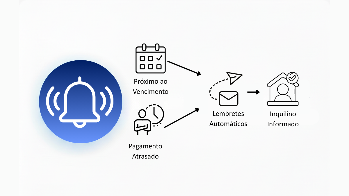 Notificações Inteligentes